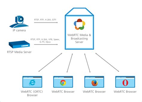 WebRTC